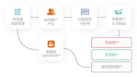 Focussend,电子邮件营销,EDM,营销自动化